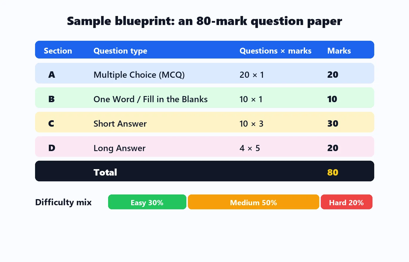Sample blueprint of an 80-mark question paper: Section A 20 MCQs of 1 mark, Section B 10 one-word or fill-in-the-blank questions of 1 mark, Section C 10 short answers of 3 marks, Section D 4 long answers of 5 marks, with 30 percent easy, 50 percent medium and 20 percent hard questions