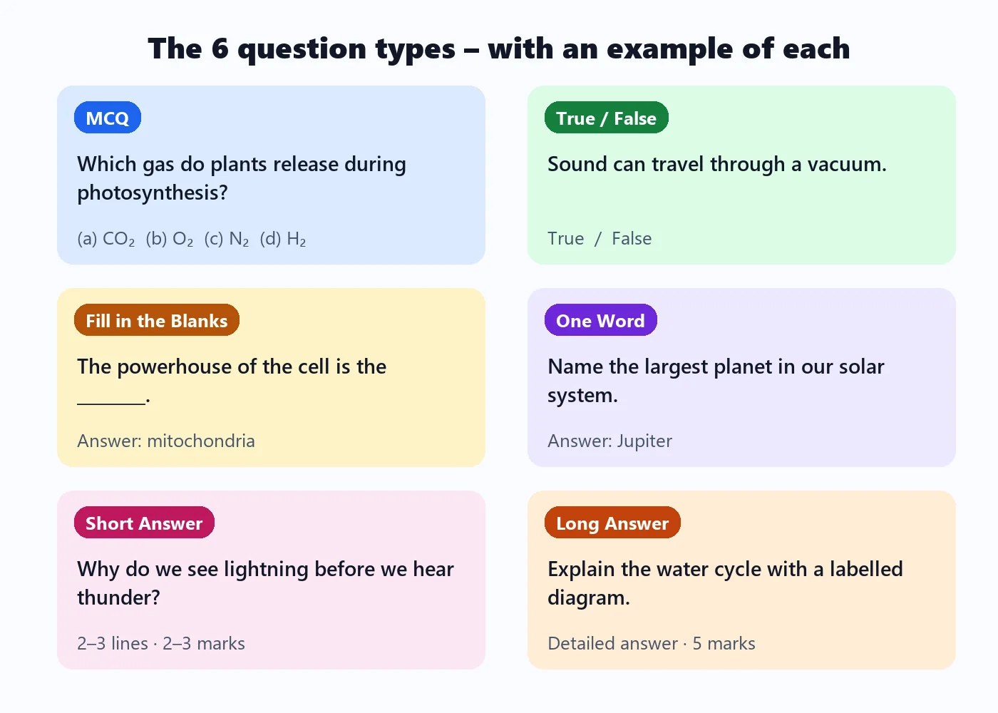 Six question types with an example each: an MCQ about the gas plants release, a true or false statement about sound in a vacuum, a fill in the blank about mitochondria, a one-word question about the largest planet, a short answer about lightning and thunder, and a long answer about the water cycle