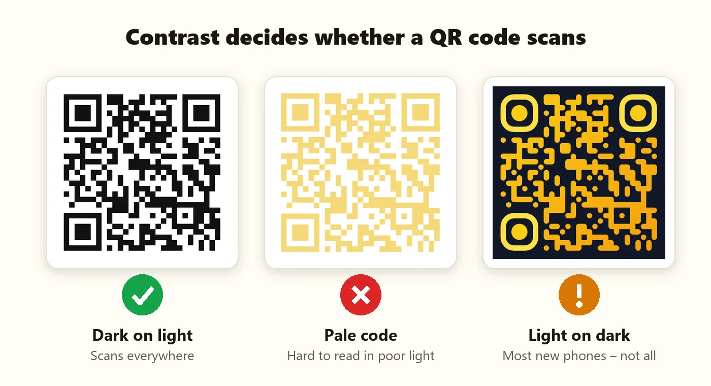 Comparison of a dark-on-light QR code that scans, a pale yellow code that is hard to read, and a light-on-dark inverted code