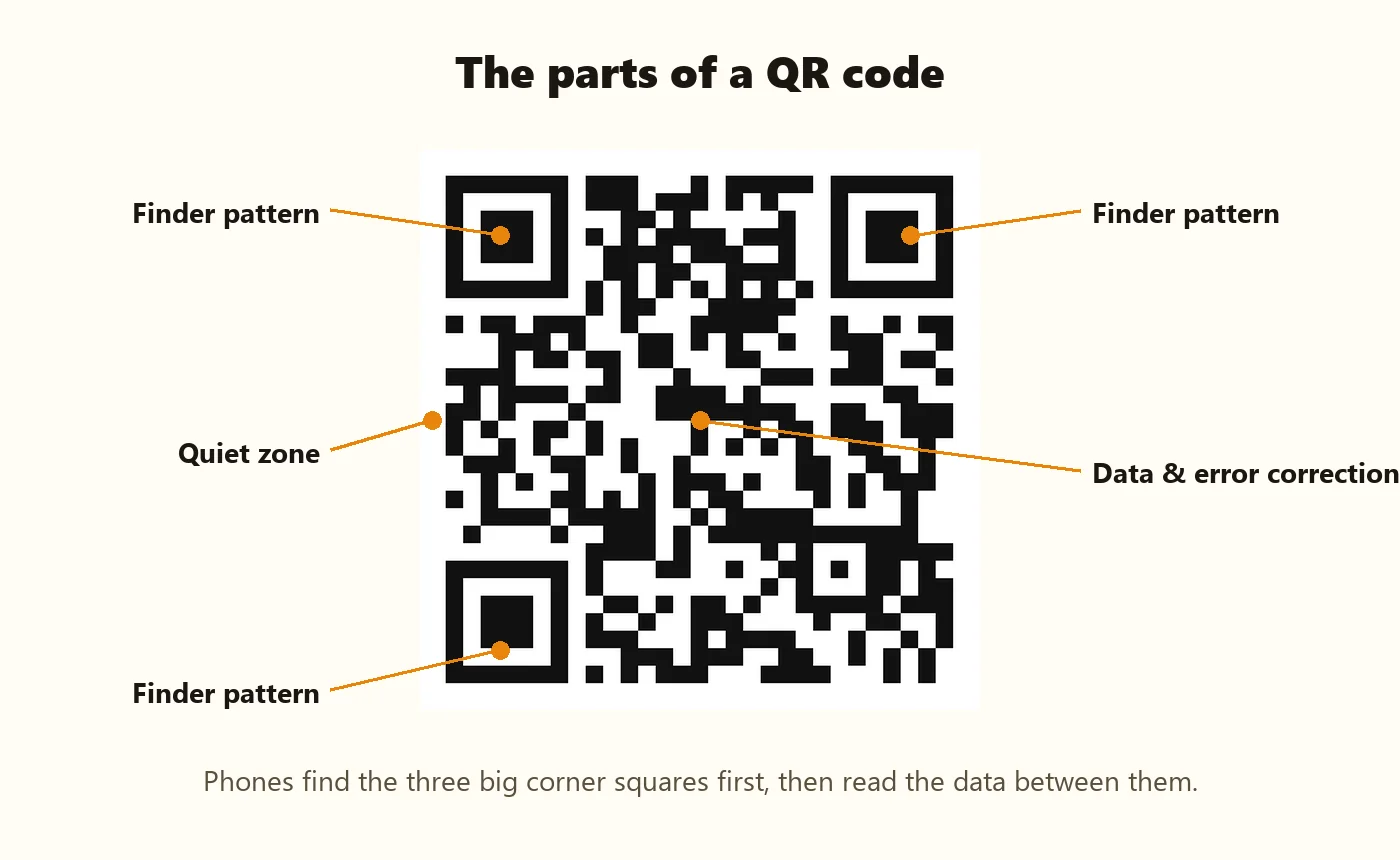 Labelled diagram of a QR code showing finder patterns, quiet zone, and the data and error correction area