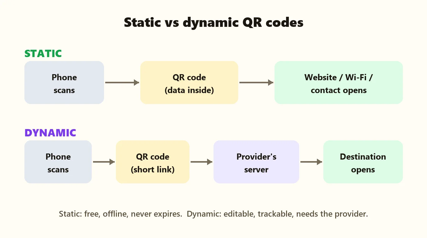 Diagram comparing a static QR code, where the phone reads the data directly, with a dynamic QR code that goes through the provider's server