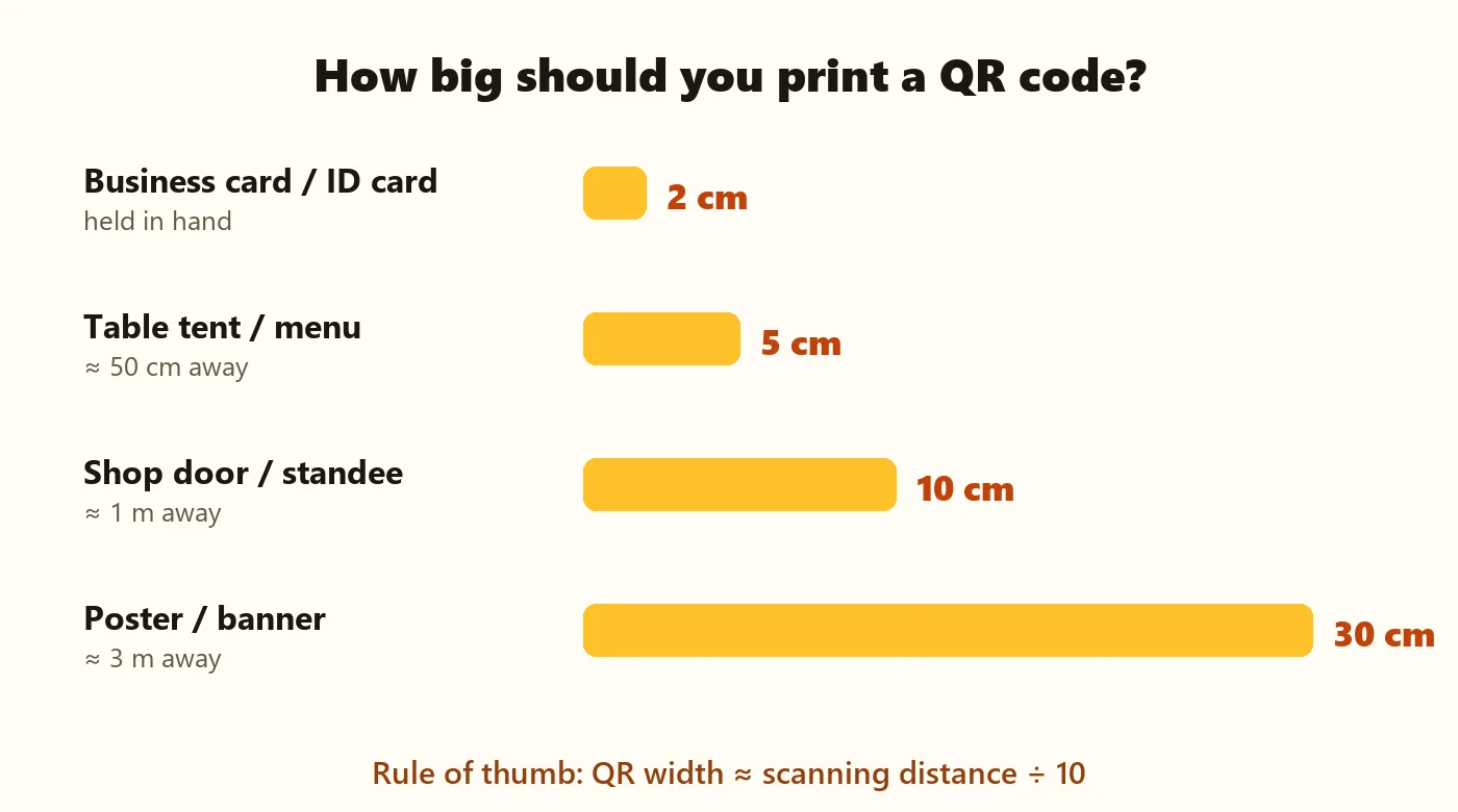 Bar chart of recommended QR code sizes: 2 cm for business and ID cards, 5 cm for table tents, 10 cm for shop doors and 30 cm for posters